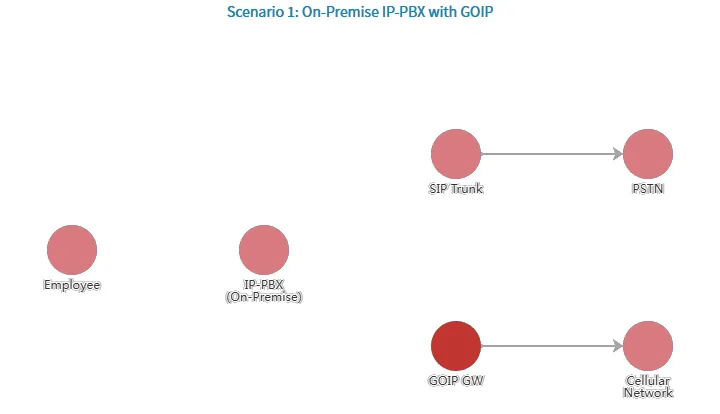 On-Premise IP-PBX with GOIP On-Premise IP-PBX with GOIP