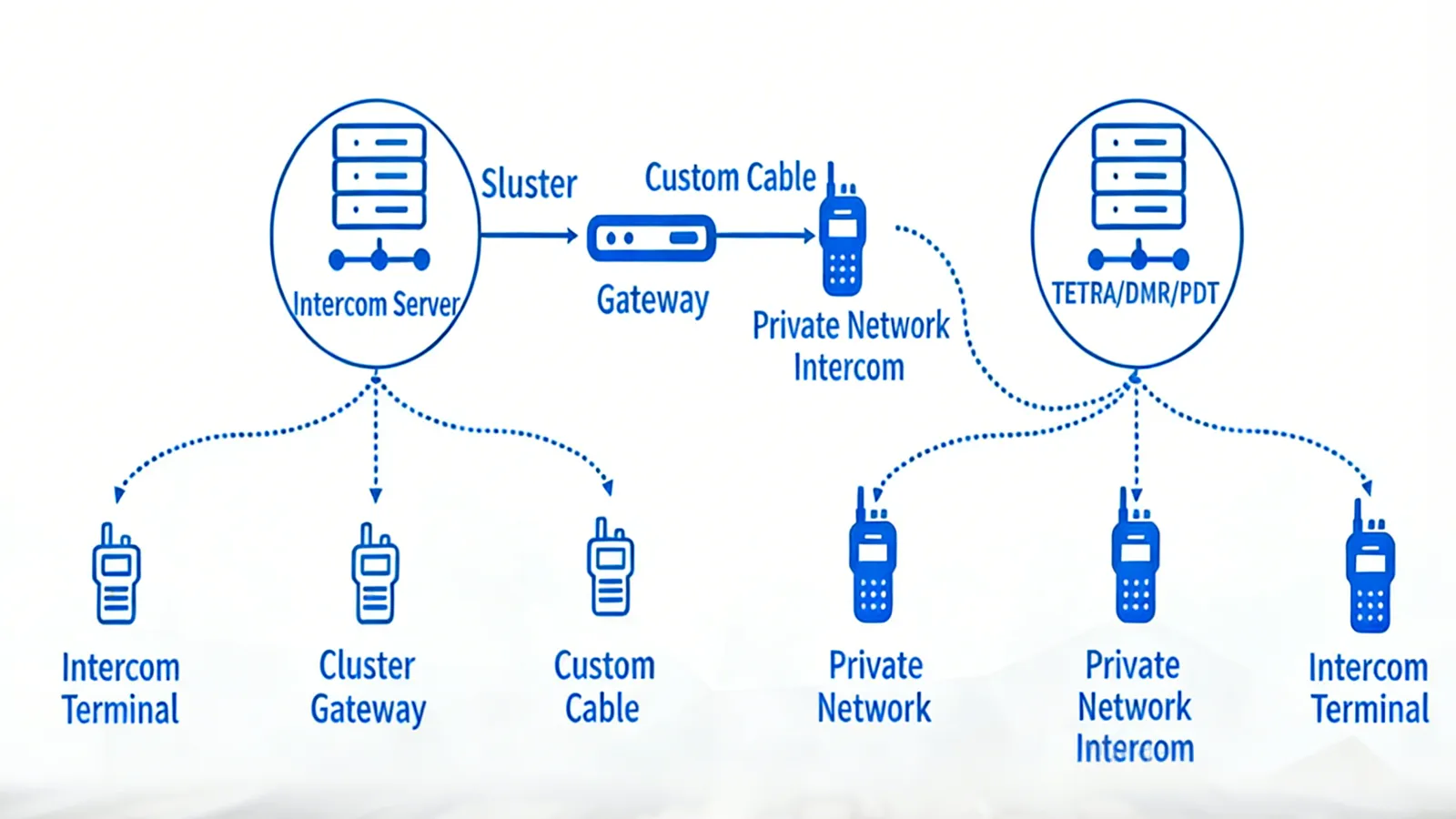 Public-Private Converged Two-Way Radio Networking