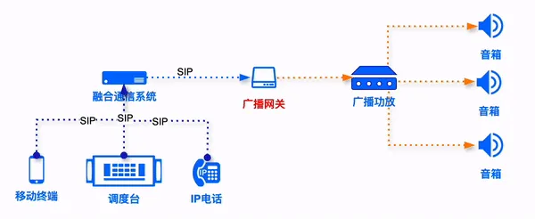 Becke Telcom ブロードキャストゲートウェイ：SIP IP ディスパッチシステムへの従来型アナログブロードキャストのシームレスな統合