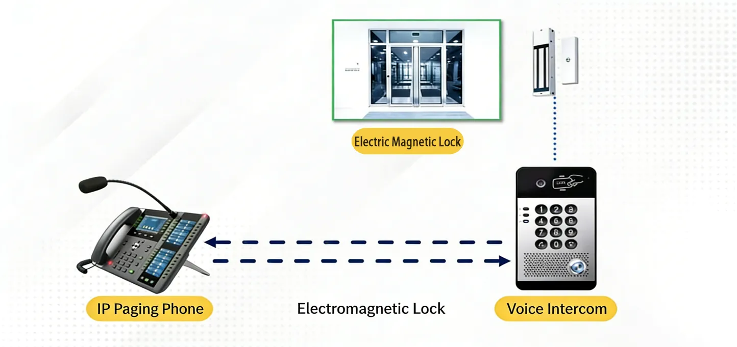 Remote door opening via access control intercom Remote door opening via access control intercom