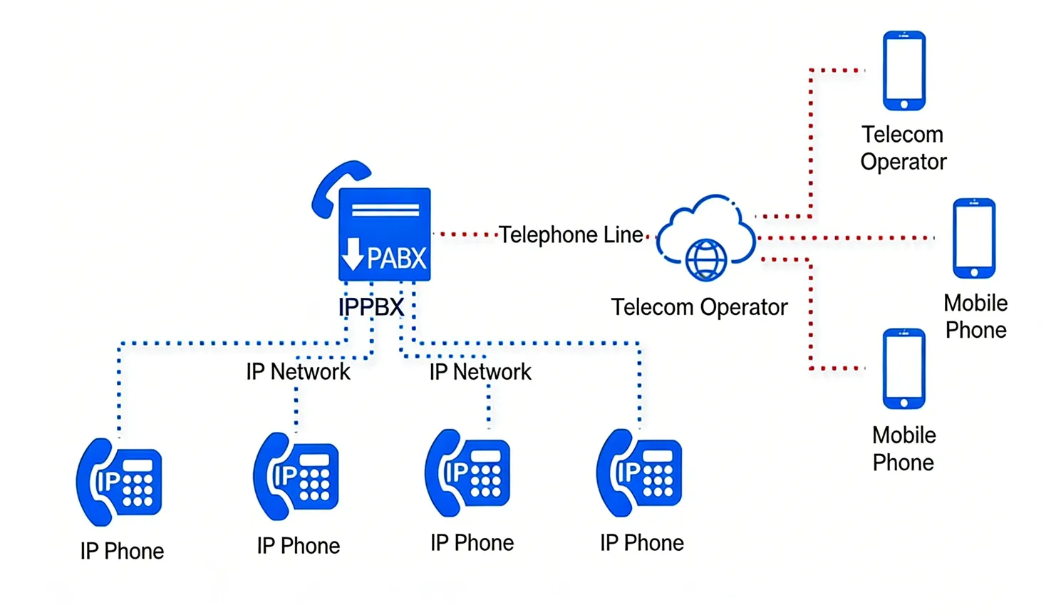 IPPBX Workflow