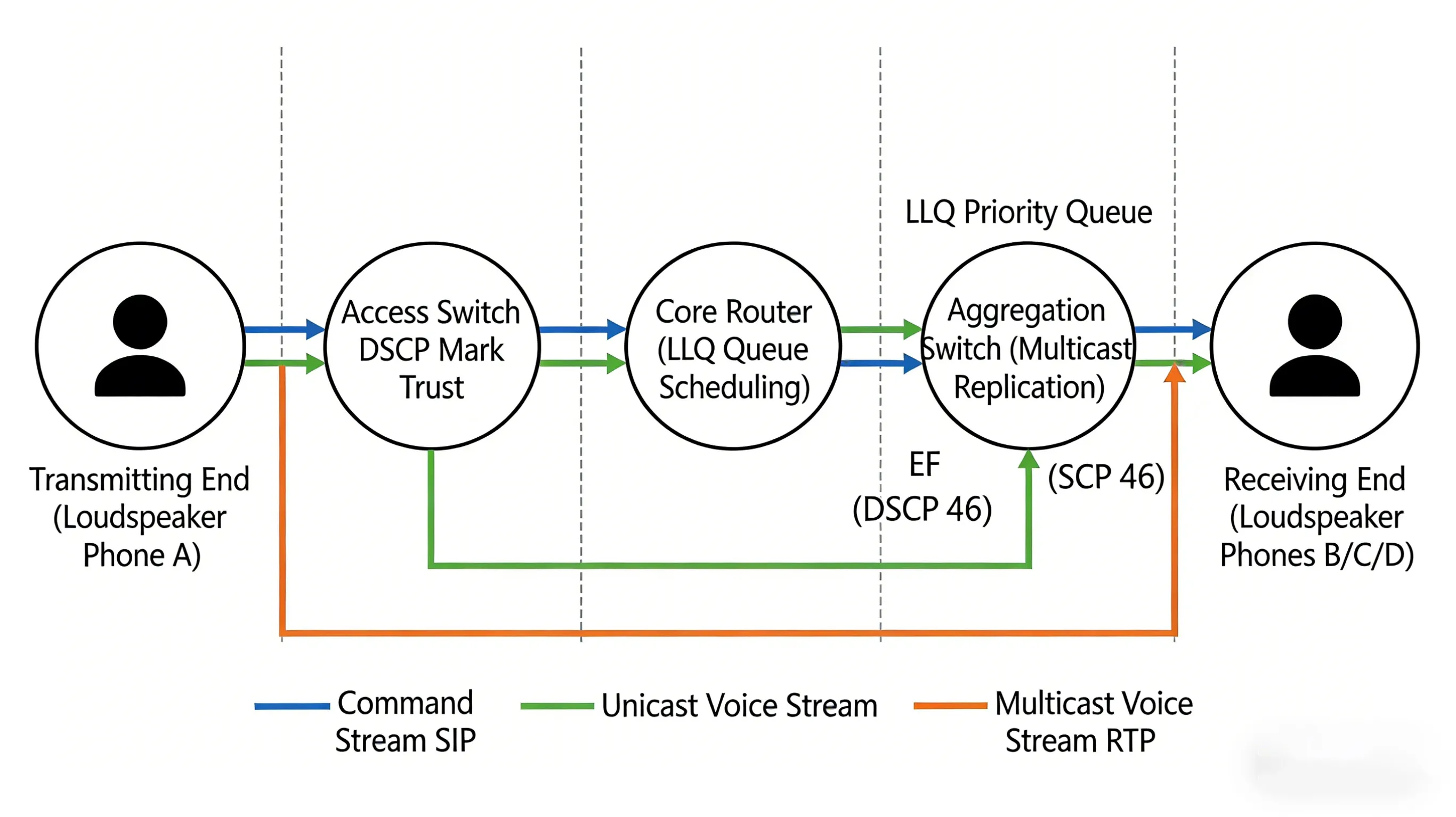 Analysis of the QoS Mechanism for Ensuring Voice Quality in SIP Amplified Teleph