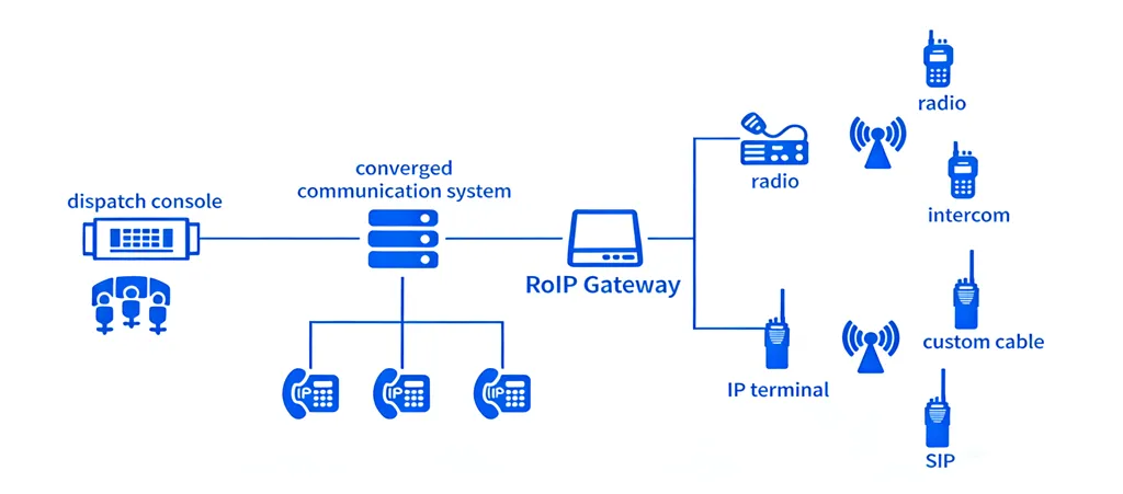 ROIPゲートウェイによる統合通信システムへの接続 ROIPゲートウェイによる統合通信システムへの接続