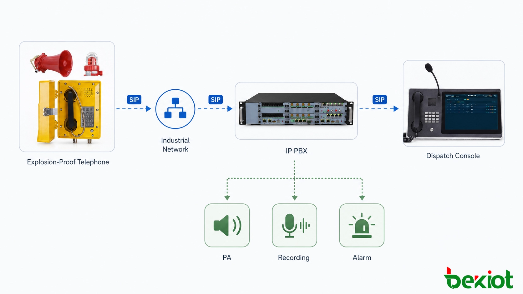IP-PBXおよび産業用指令システムに接続されたSIP防爆電話