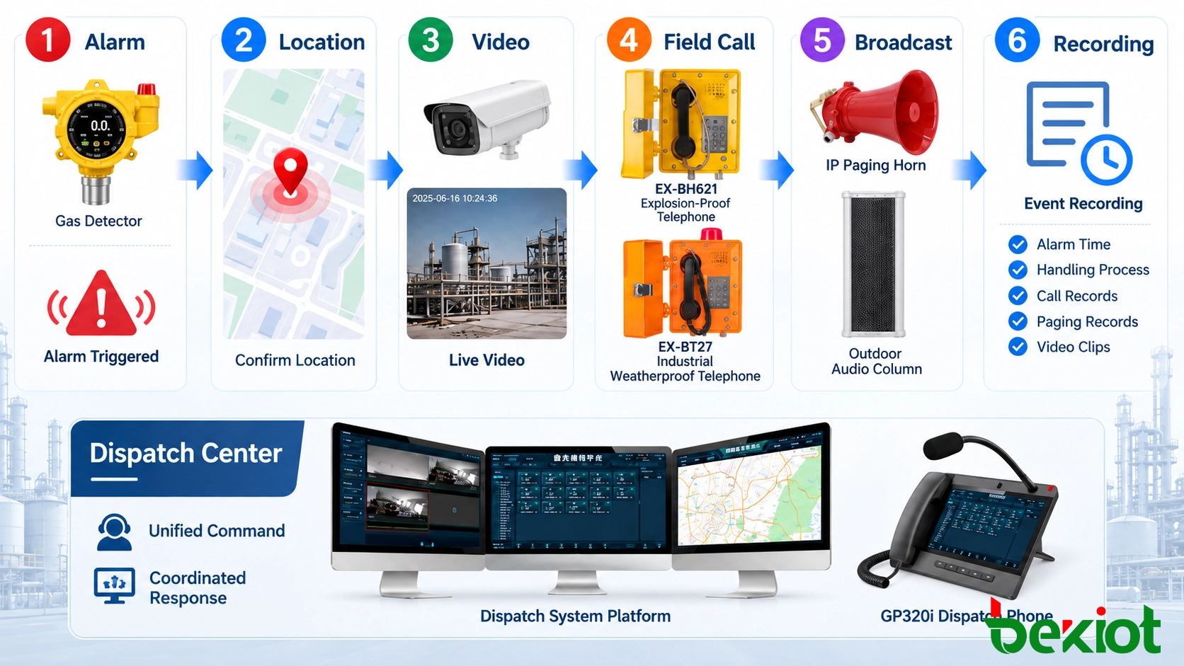 警報検知、GIS、CCTV、現場通話、ゾーン放送、イベント記録を連携する統合指令ワークフロー